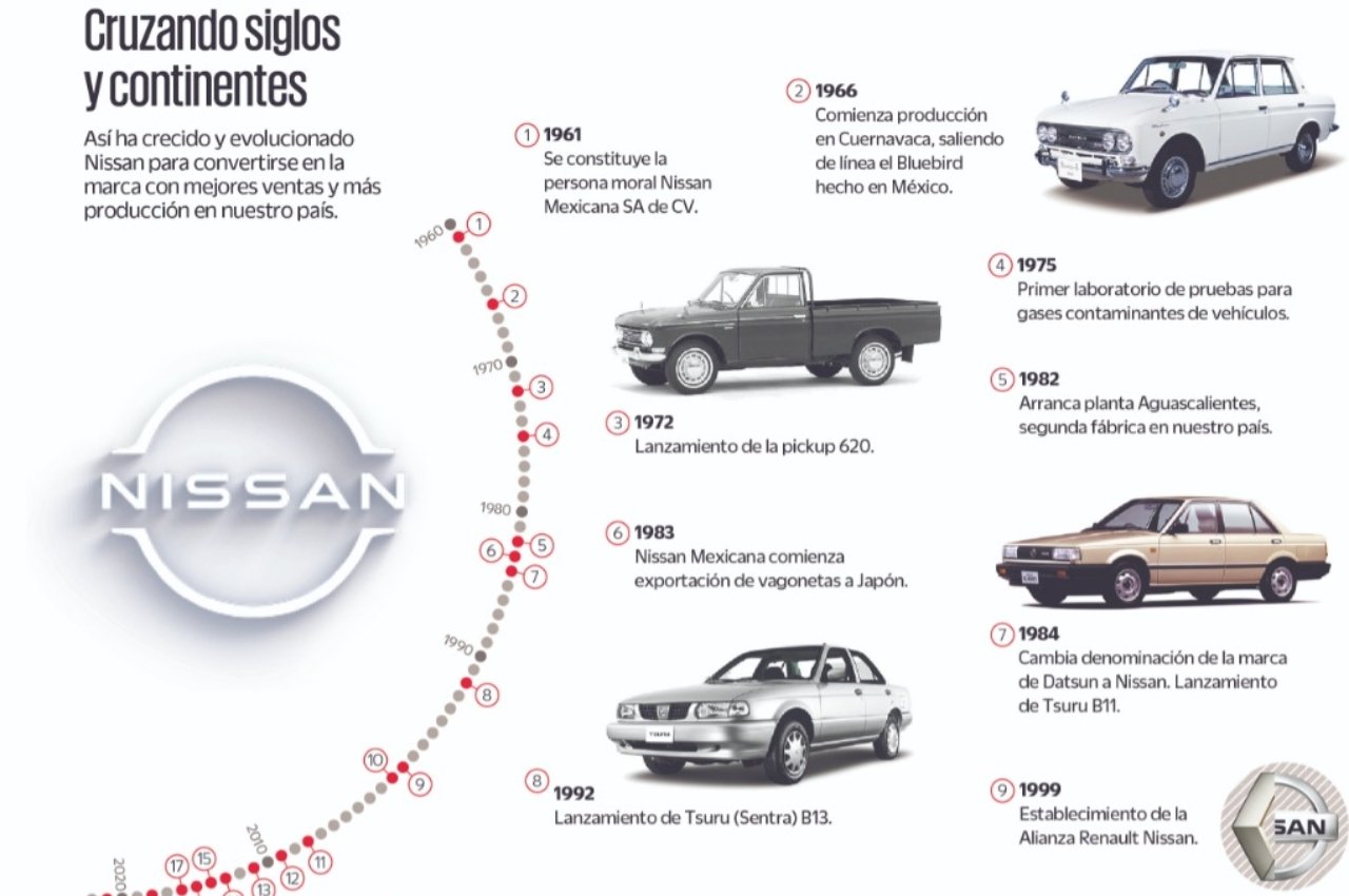 La historia de Nissan en México