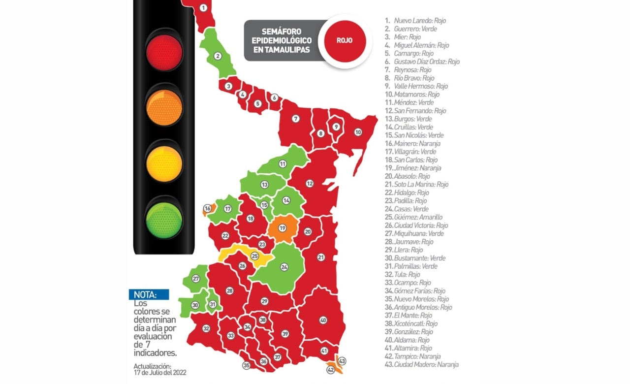 Tamaulipas pasa a semáforo epidemiológico rojo; reporta en un día 259 casos Covid-19 