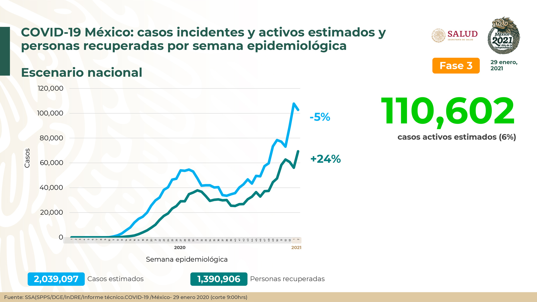 México suma 156,579 muertes por Covid y un millón 841 mil contagios