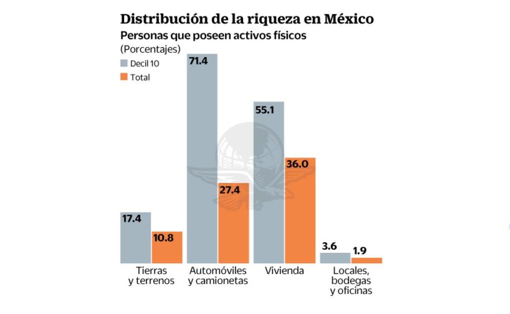 México, con alto grado de desigualdad: Cepal