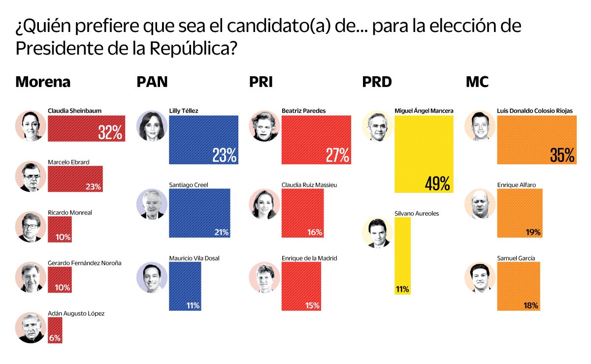 Encuesta: Morena sigue adelante y gana con cualquier corcholata