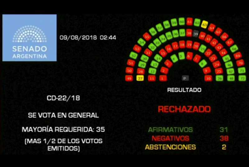 Senado en Argentina rechaza ley para legalizar y despenalizar el aborto