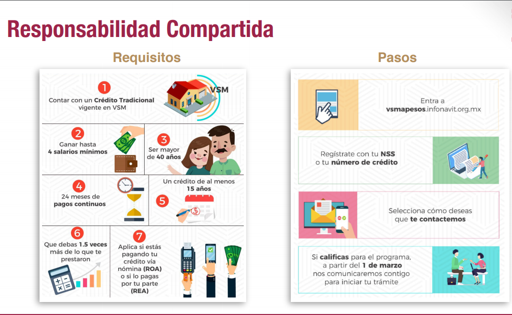 ¿Quieres ser beneficiario del programa "Responsabilidad Compartida" del Infonavit?