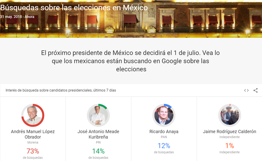 Google presenta sitio Búsquedas sobre elecciones presidenciales en México