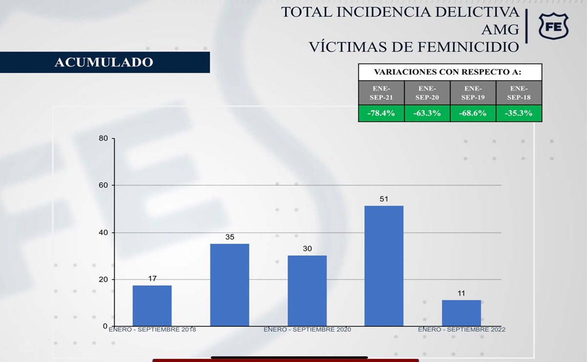 Reportan a la baja robos de alto impacto, homicidios y feminicidios en Guadalajara