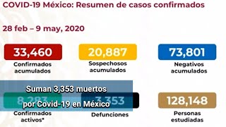Llegan a 8,283 casos activos de Covid-19 en México; suman 3,353 fallecidos