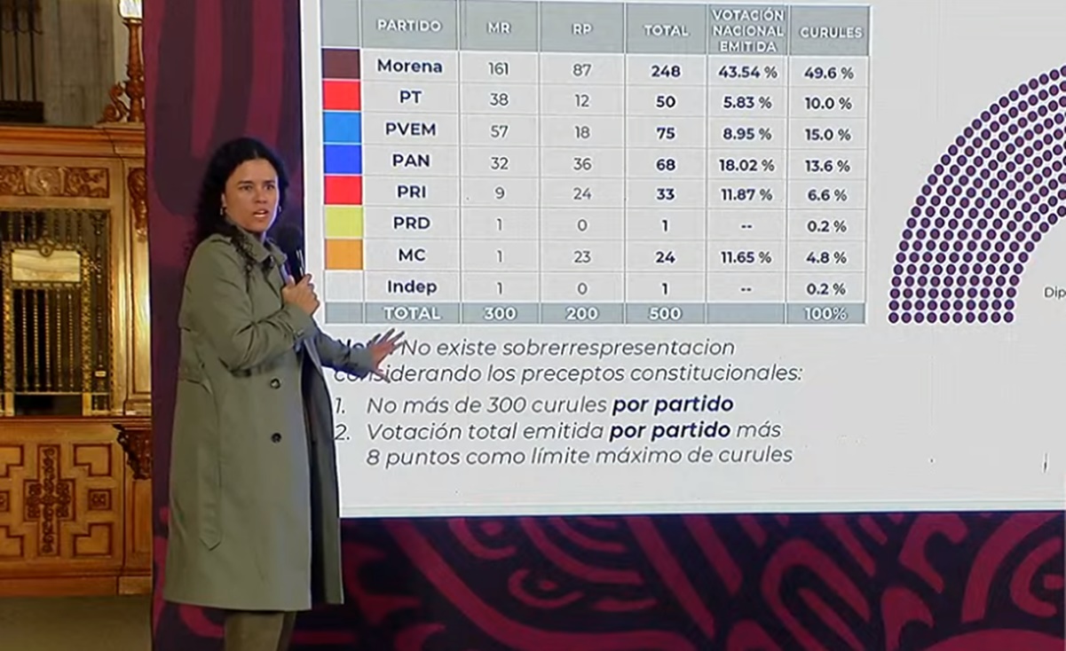 Luisa María Alcalde critica a la oposición por pedir que se viole la Constitución para limitar la sobrerrepresentación