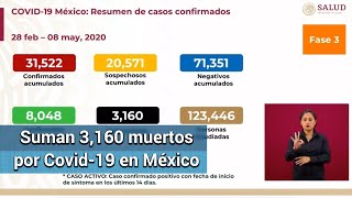 Suman 8,048 casos activos de coronavirus en México; confirman 3,160 fallecidos