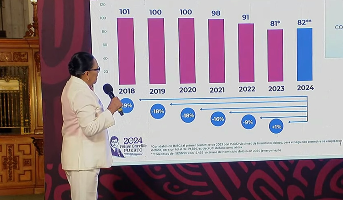 Gobierno federal reconoce aumento en promedio diario de homicidios dolosos en lo que va de 2024