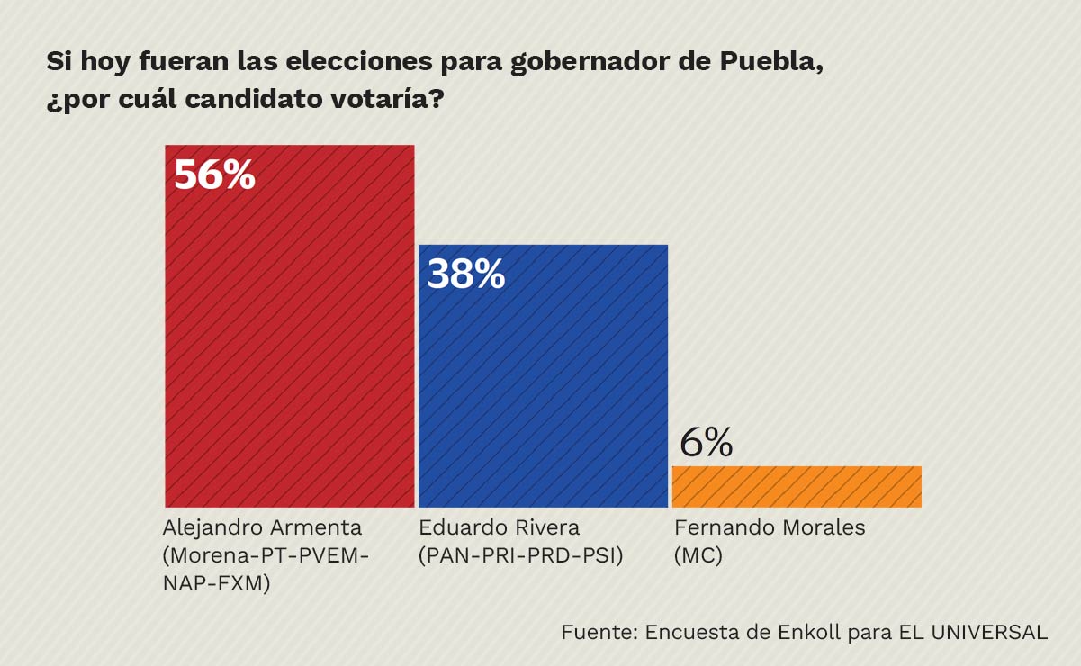 Armenta cierra con amplia ventaja hacia gubernatura de Puebla