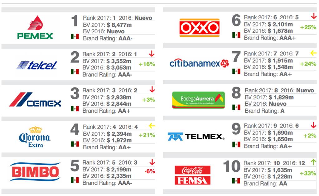 Pemex, la empresa más valiosa según Brand Finance