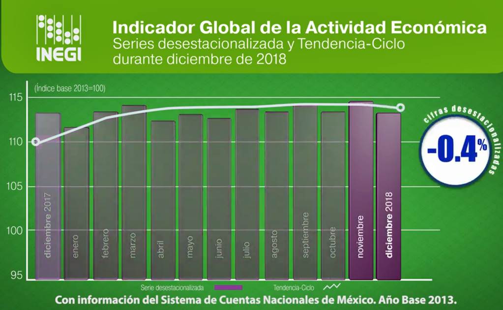 Economía mexicana reporta en diciembre peor tropiezo en ocho meses