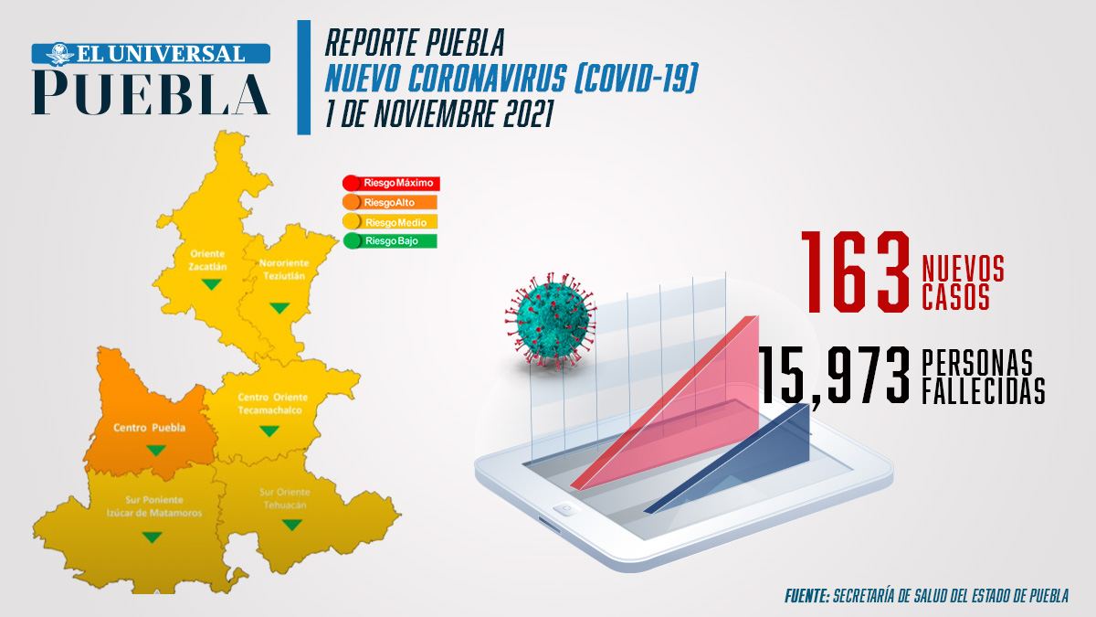 ¡Milagro! Cero muertes por covid en Puebla tras 20 meses de pandemia