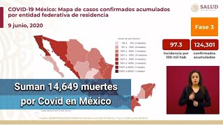 Suman 124 mil casos de Covid en México; confirman 14,649 muertes