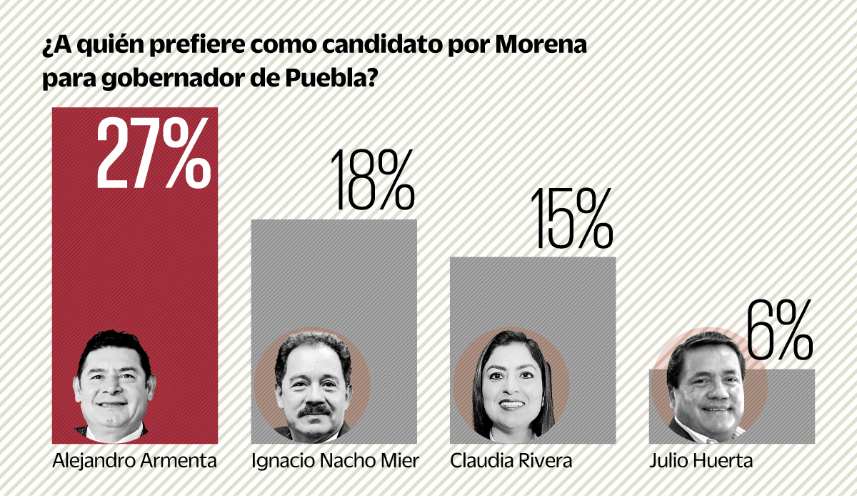 Encuesta: Armenta aventaja en Puebla