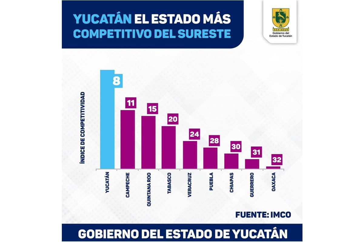 Yucatán es el estado más competitivo del sureste, de acuerdo con cifras del IMCO