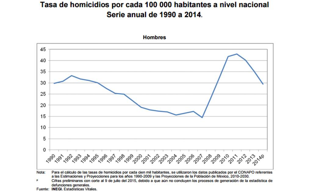 Continúa el descenso de homicidios en México: INEGI