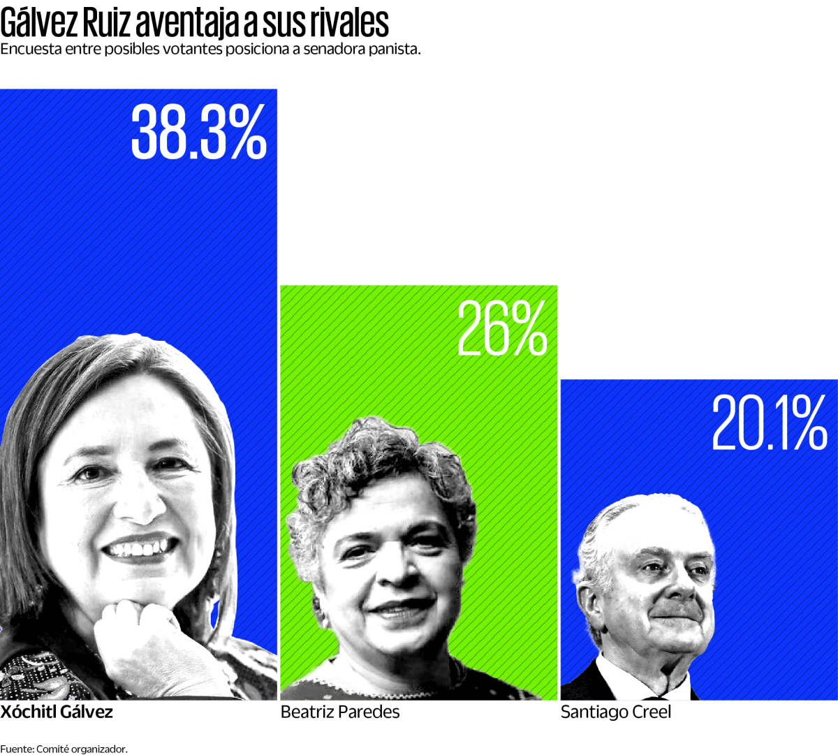 Avanzan con 38% Xóchitl Gálvez, con 26% Beatriz Paredes y Creel con 20%