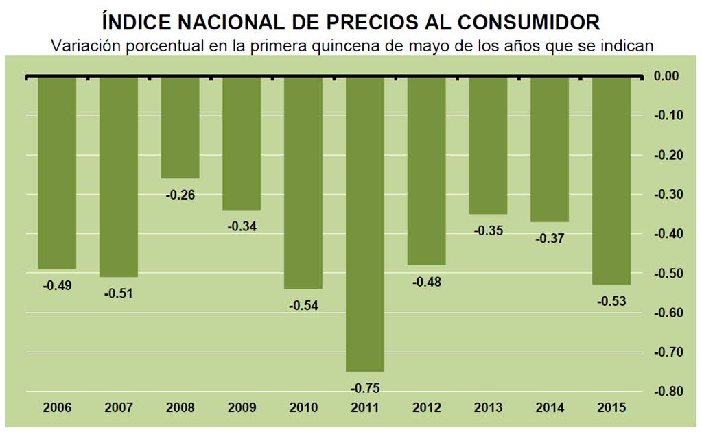 Mayo: Baja inflación en primera quincena