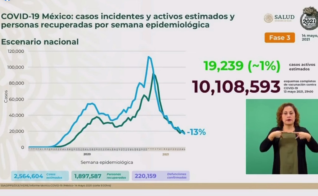 México acumula 220 mil 159 muertes por Covid-19