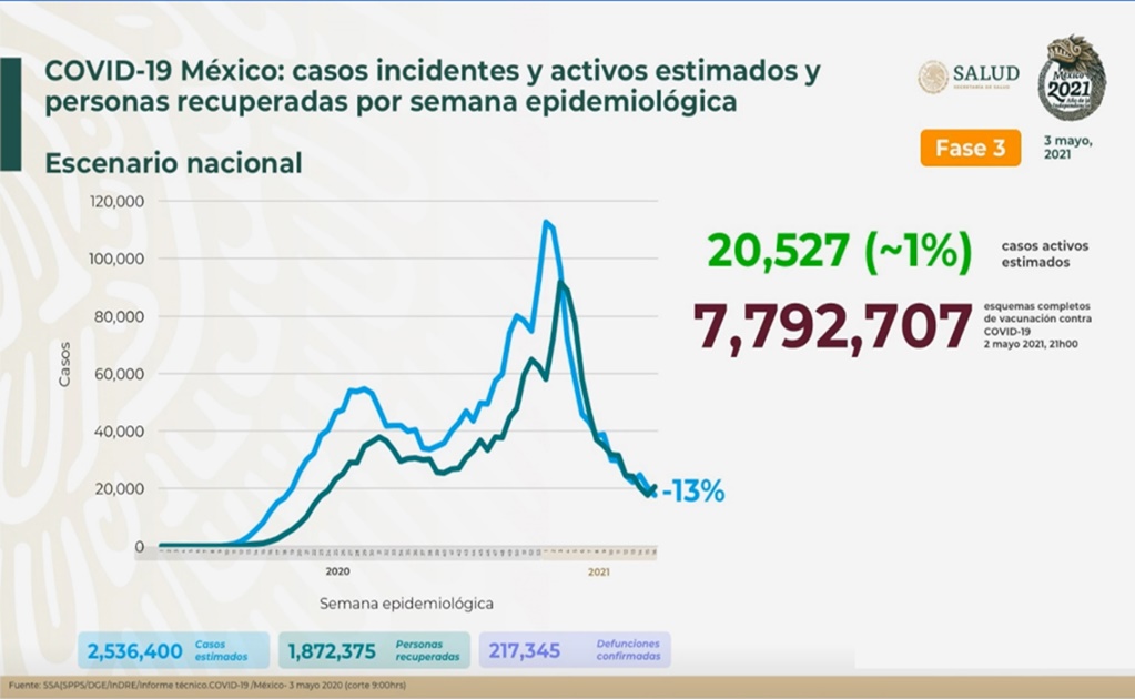 México acumula 217 mil 345 muertes por Covid-19