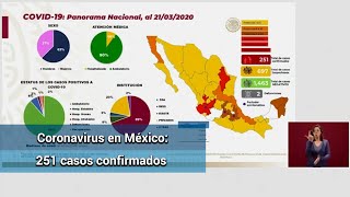 Suman 251 casos confirmados de coronavirus en México