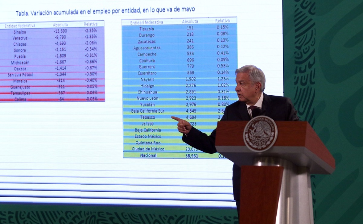 Siendo un mes difícil mayo, no se perdieron empleos: AMLO