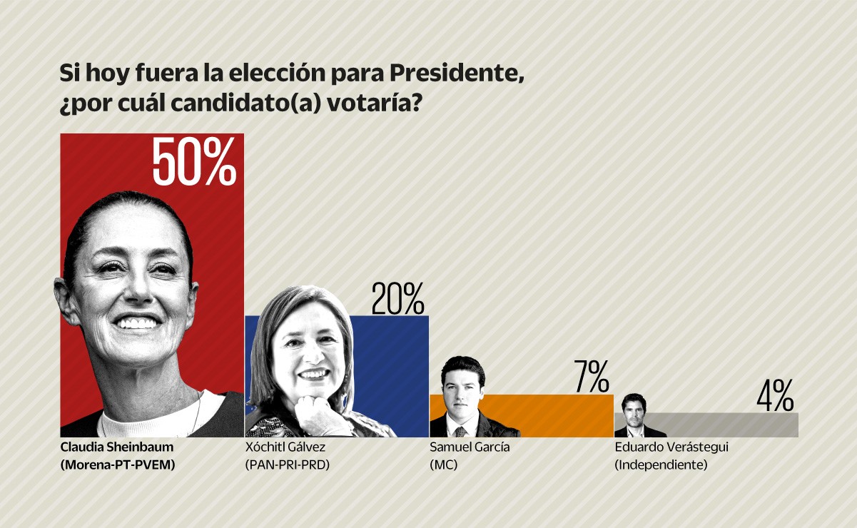 Encuesta Sheinbaum arrasa en preferencia electoral saca 30