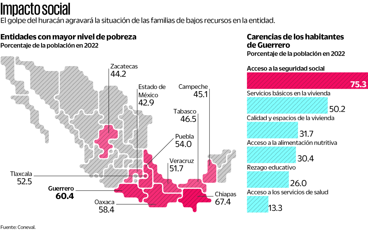 Precariedad, informalidad y ahora “Otis”, la tormenta perfecta sobre Guerrero