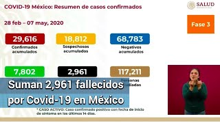 Confirman 7,802 casos activos de coronavirus en México; Suman 2,961 fallecidos
