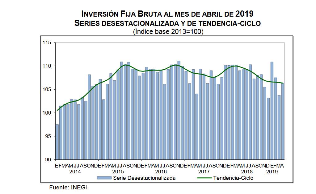 Se recupera 2.5% la inversión física durante abril