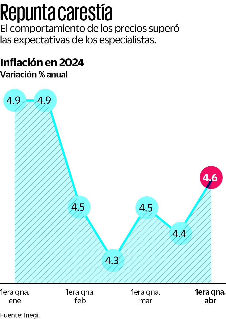 Alimentos y energía aceleran inflación en abril, reporta Inegi