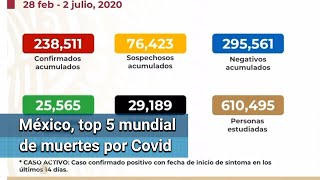 Covid en México. Suman 238,511 contagios; confirman 29,189 muertos