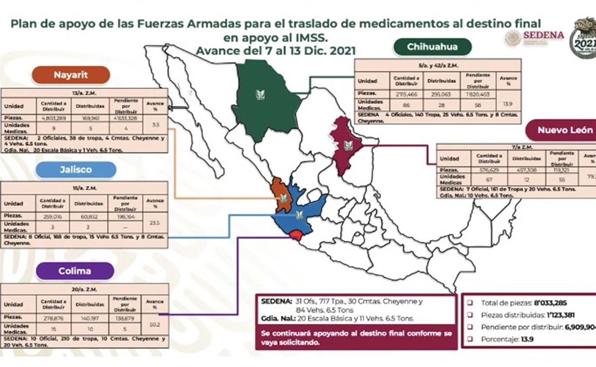 Distribuye Sedena un millón 123 mil 381 piezas de medicamentos en apoyo al IMSS