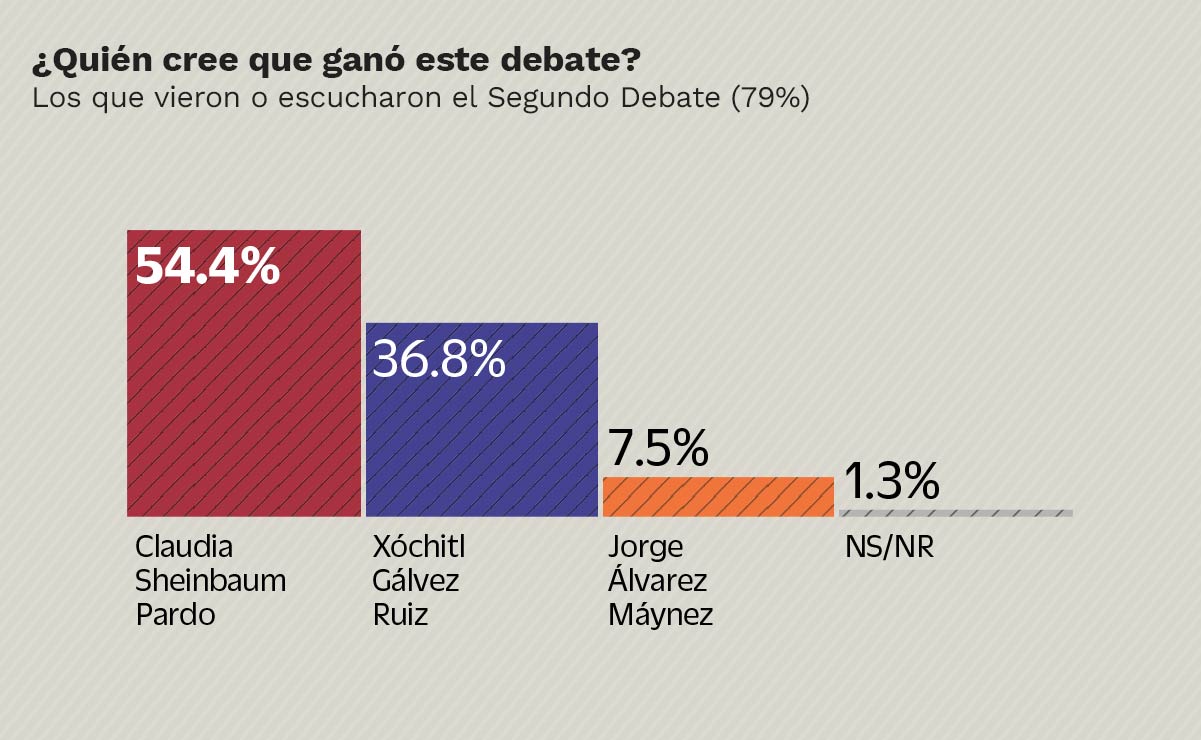 Claudia Sheinbaum ganó el encuentro, dicen encuestados