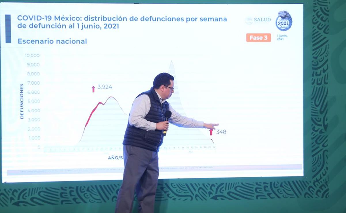 Cierra mayo con 4 mil muertes más por Covid-19; suman 227 mil 840