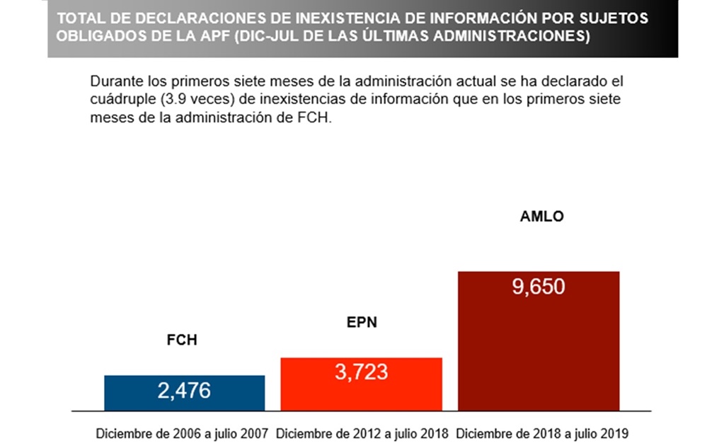 Inai declara más de 9 mil solicitudes de información con inexistencia de información