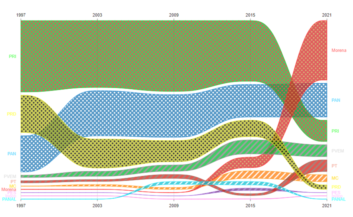 Así se ven, graficados y en colores, los diputados por partidos en México desde 1997