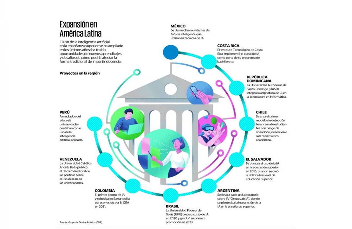 La IA transforma la educación superior en AL 