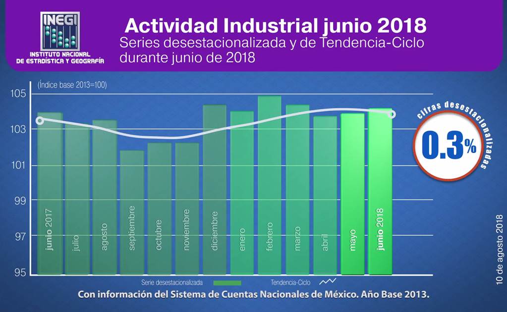 Se recupera actividad industria; crece 0.3% en junio