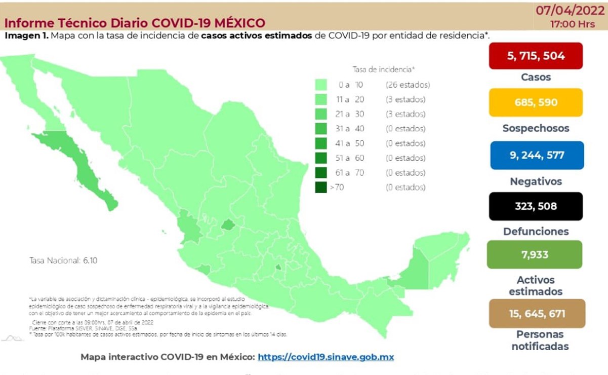 México suma ahora 32 mil 216 casos por Covid, casi el triple en apenas un día 
