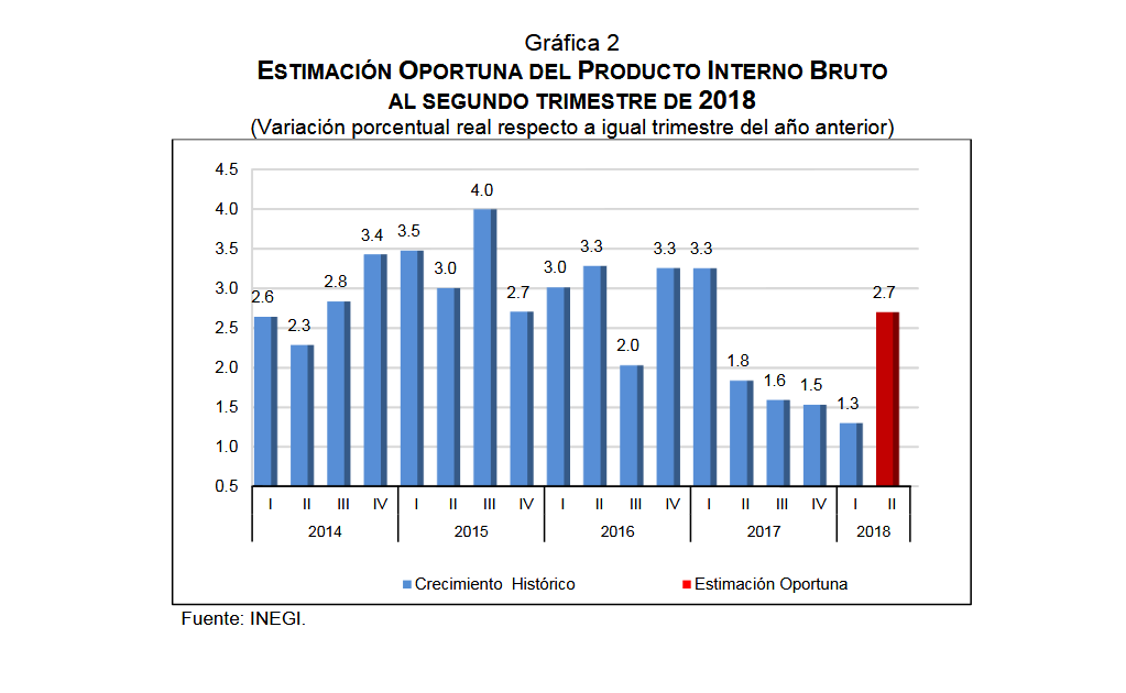 Retrocede 0.1% economía mexicana durante el segundo trimestre de 2018