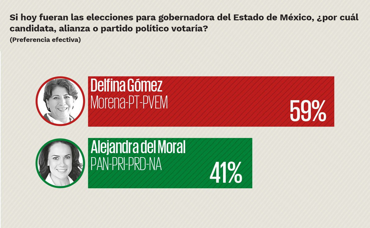 Encuesta Edomex: Delfina Gómez se mantiene a la delantera en elección