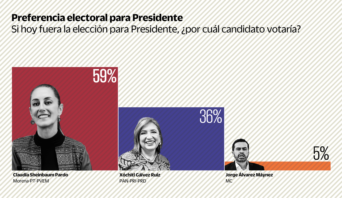 Claudia Sheinbaum mantiene ventaja sobre Xóchitl Gálvez