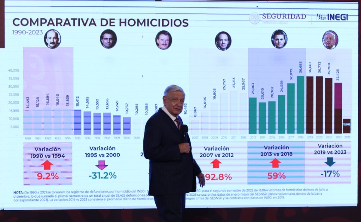 AMLO admite gobierno con más homicidios, lanza dos preguntas a Jorge Ramos y recibe puntual respuesta