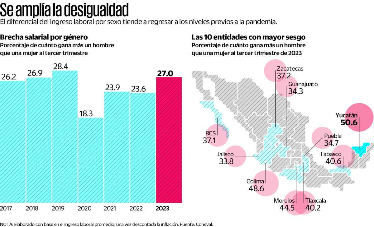 Crece la diferencia de salarios entre mujeres y hombres