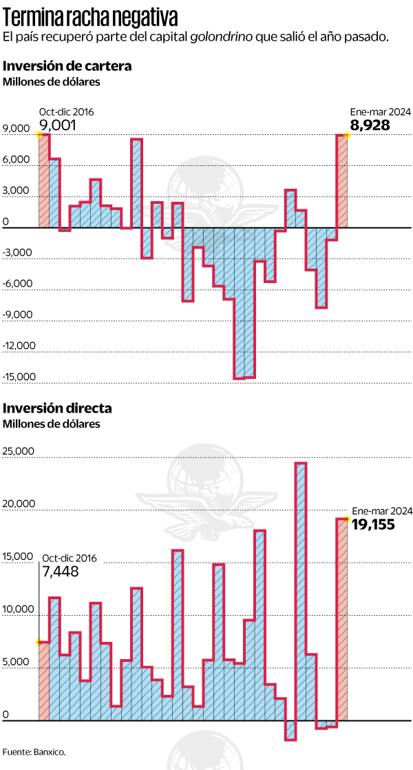 Entran 8 mil 928 mdd de capital golondrino