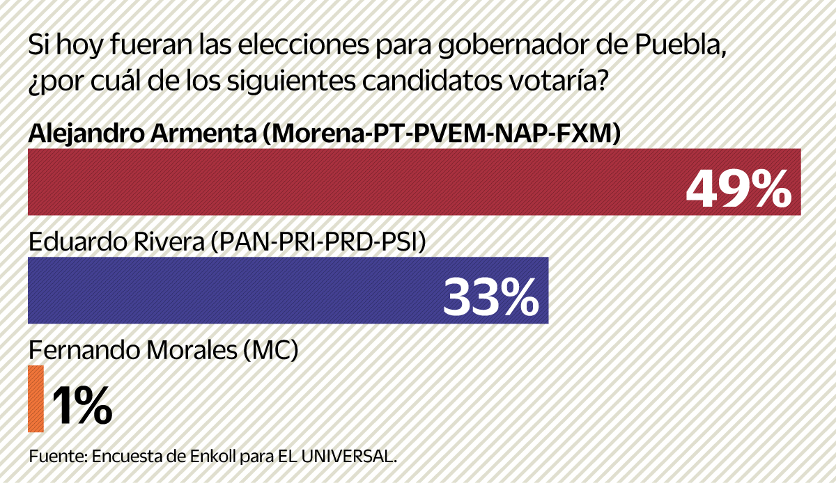 Aventaja morenista Alejandro Armenta en Puebla