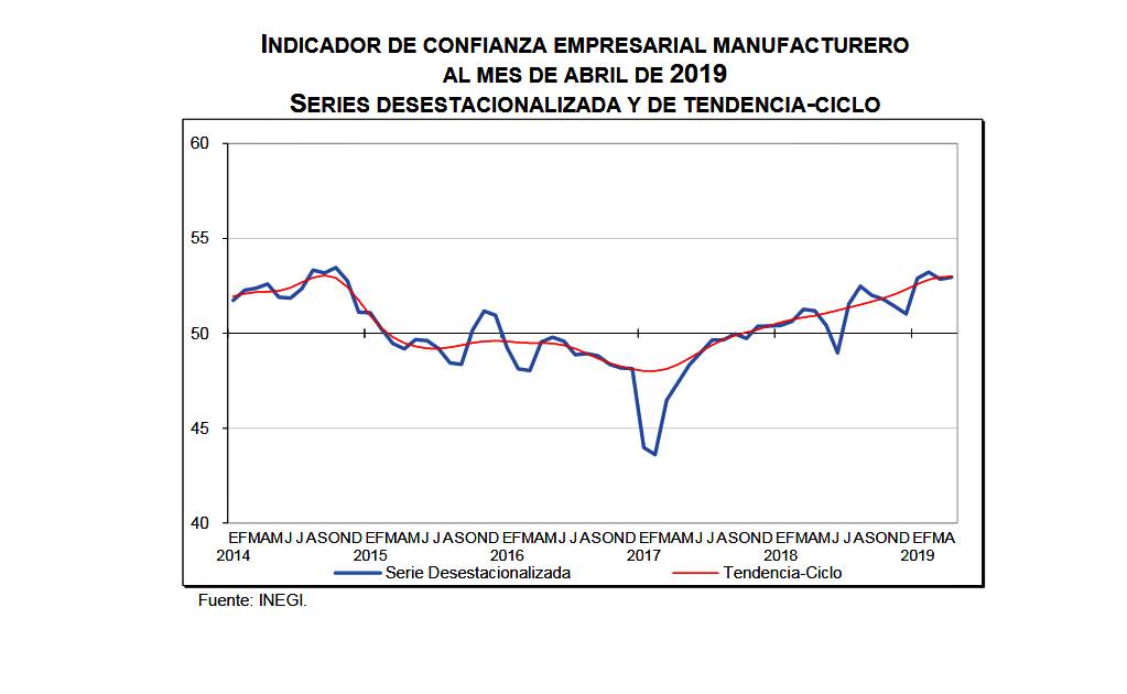 Avanza confianza empresarial en abril