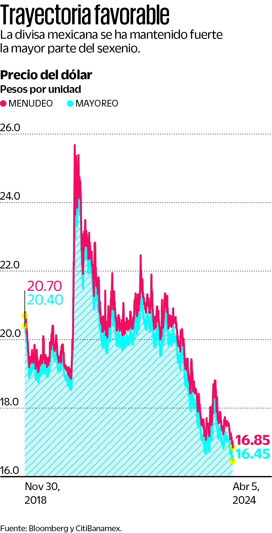 Superpeso lleva ganando 19.4% durante el sexenio